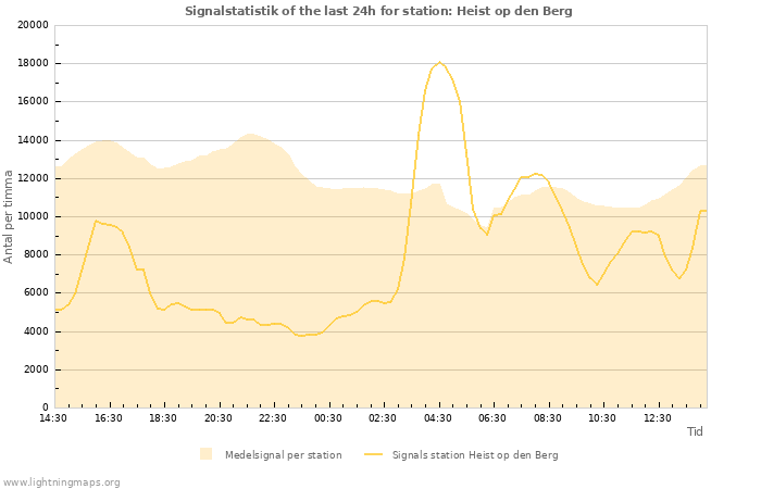 Grafer: Signalstatistik