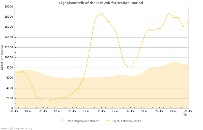 Grafer: Signalstatistik