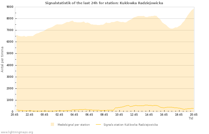 Grafer: Signalstatistik