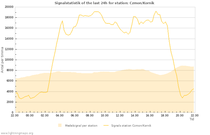 Grafer: Signalstatistik