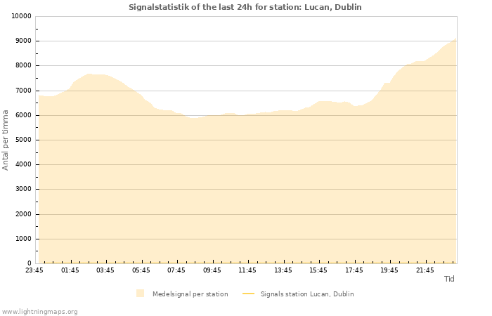 Grafer: Signalstatistik