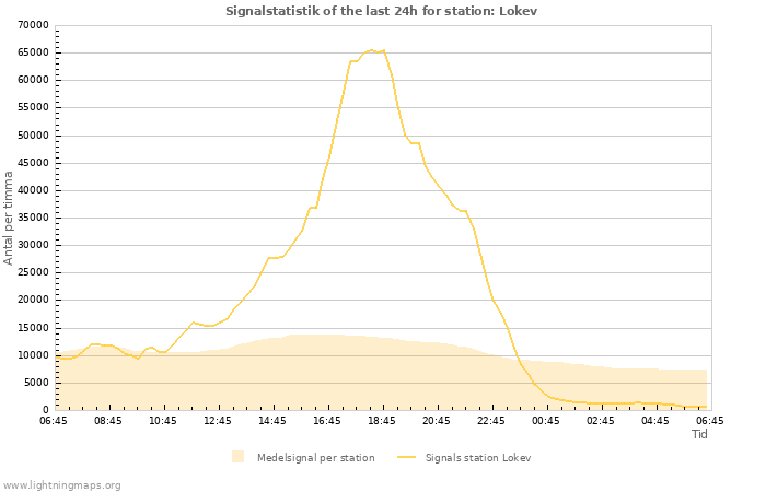 Grafer: Signalstatistik