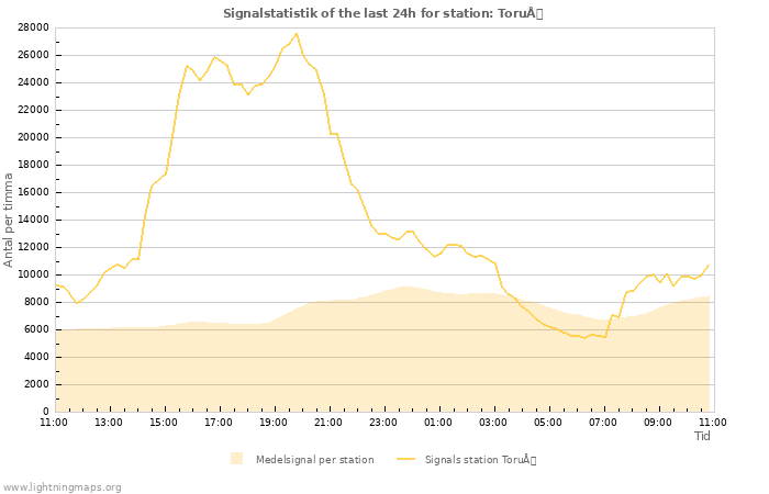 Grafer: Signalstatistik