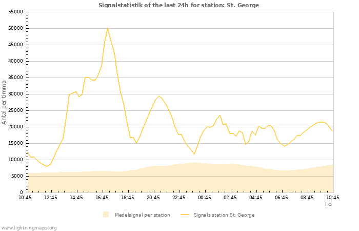 Grafer: Signalstatistik