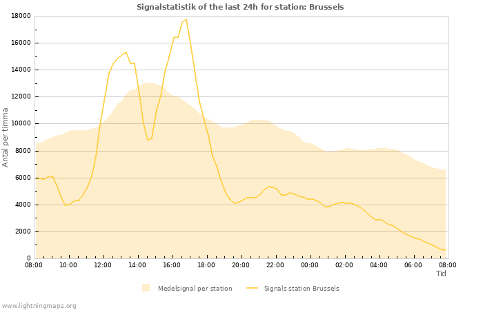 Grafer: Signalstatistik