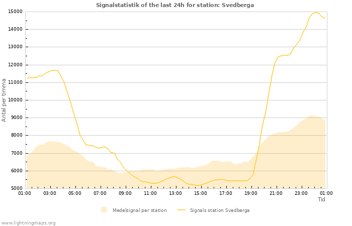 Grafer: Signalstatistik