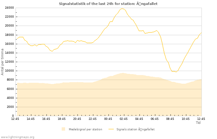 Grafer: Signalstatistik