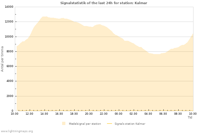 Grafer: Signalstatistik