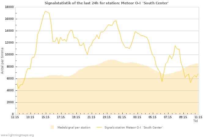 Grafer: Signalstatistik