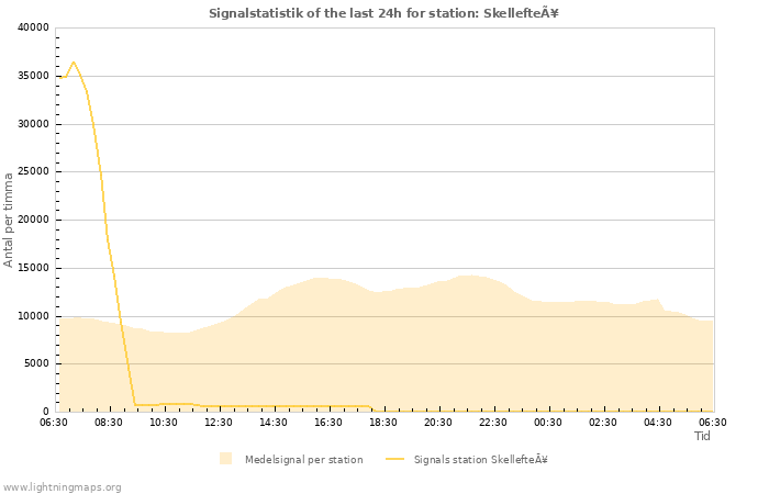 Grafer: Signalstatistik