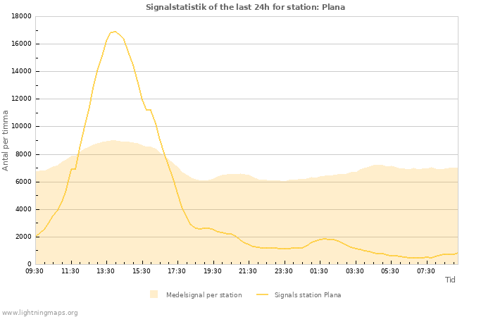 Grafer: Signalstatistik