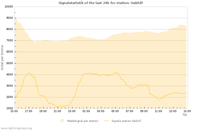 Grafer: Signalstatistik