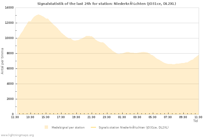 Grafer: Signalstatistik