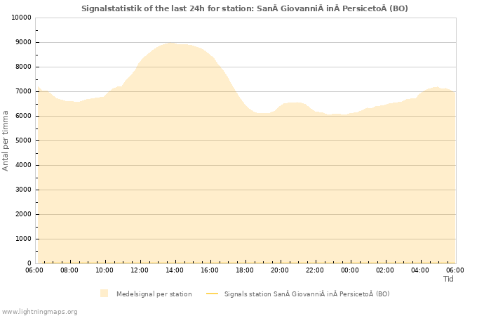 Grafer: Signalstatistik