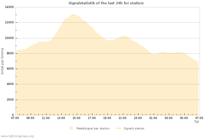 Grafer: Signalstatistik