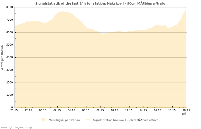 Grafer: Signalstatistik