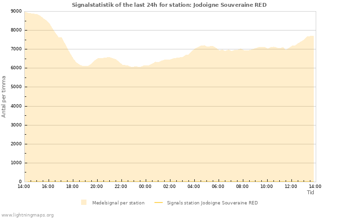 Grafer: Signalstatistik