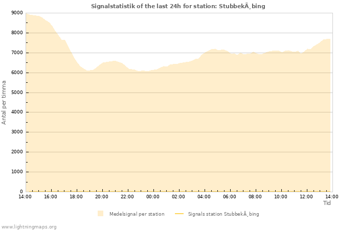 Grafer: Signalstatistik