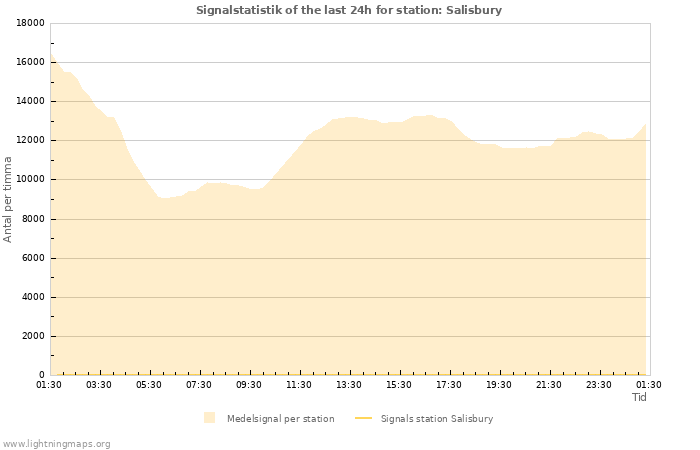 Grafer: Signalstatistik