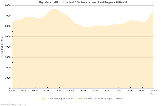 Grafer: Signalstatistik