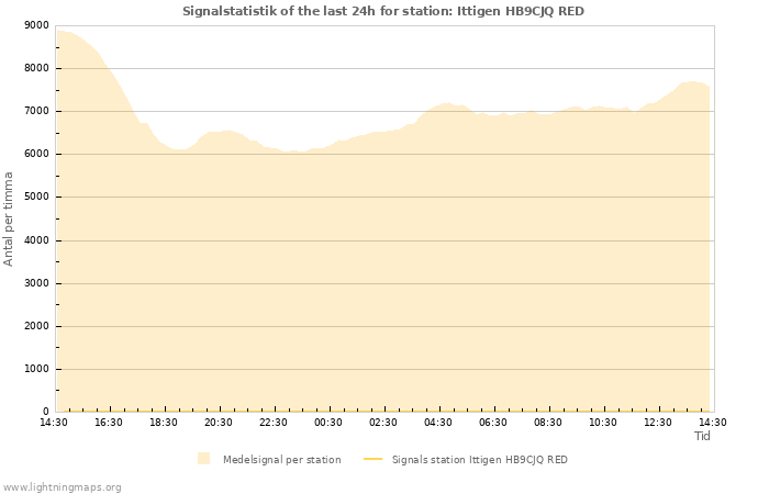 Grafer: Signalstatistik