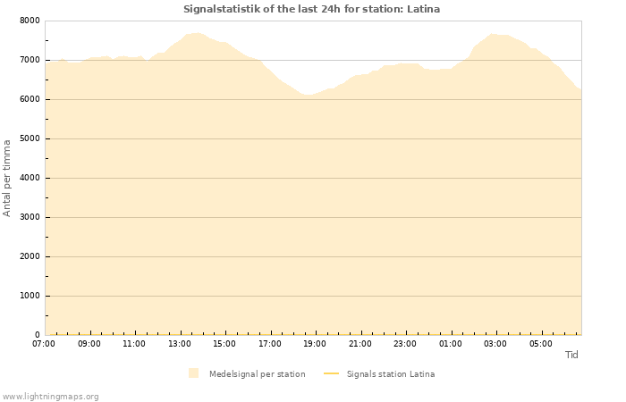 Grafer: Signalstatistik