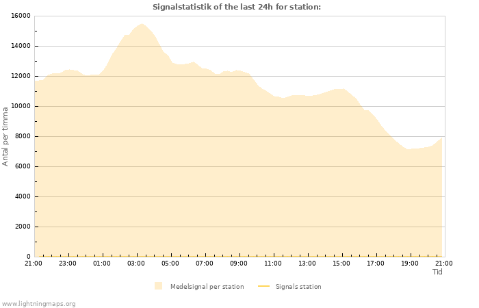 Grafer: Signalstatistik