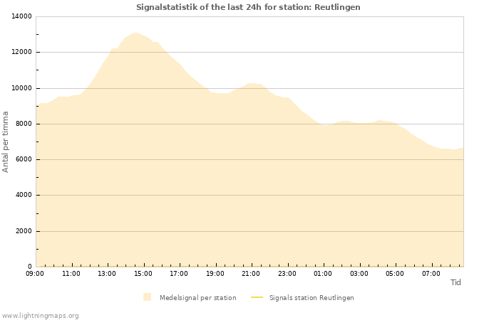 Grafer: Signalstatistik