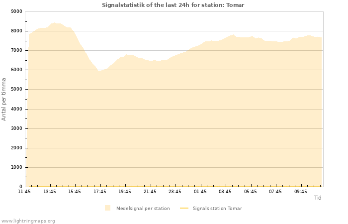 Grafer: Signalstatistik