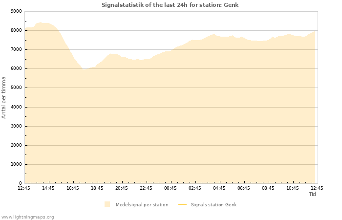 Grafer: Signalstatistik