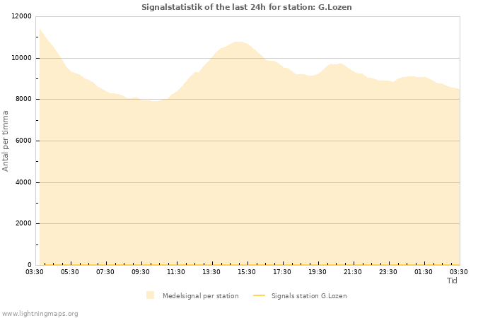 Grafer: Signalstatistik