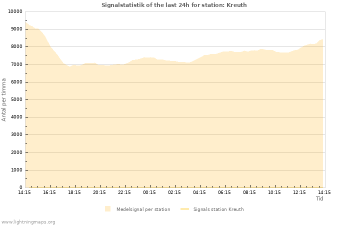 Grafer: Signalstatistik