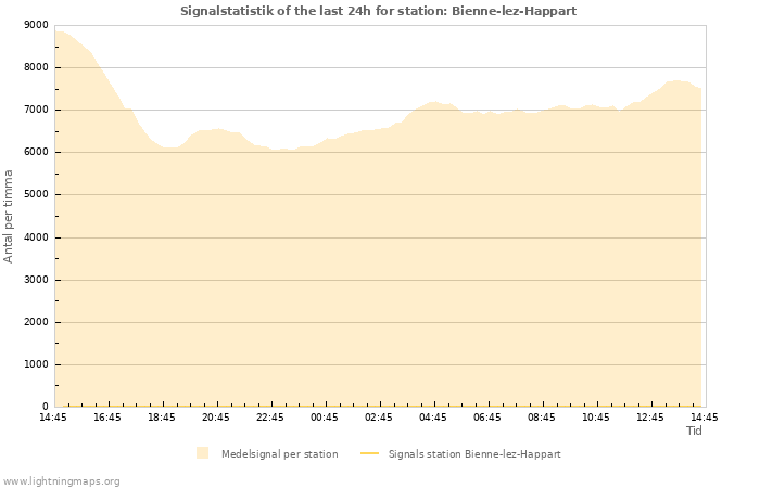 Grafer: Signalstatistik