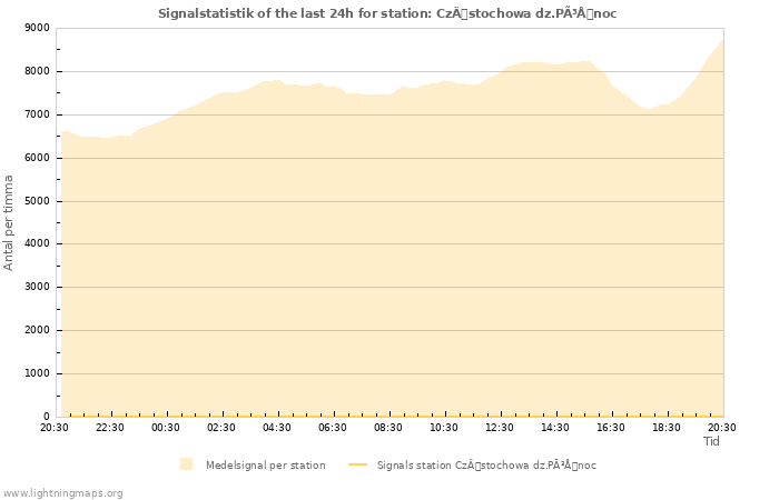 Grafer: Signalstatistik