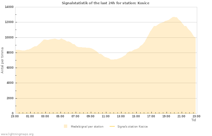 Grafer: Signalstatistik