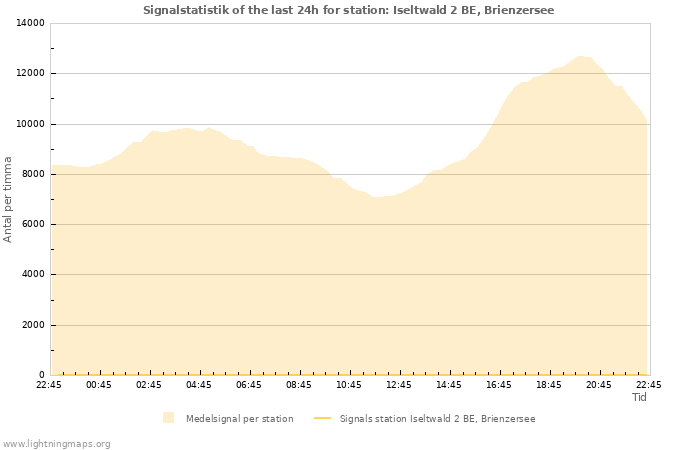 Grafer: Signalstatistik