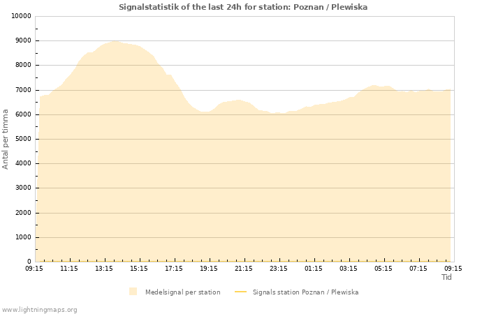 Grafer: Signalstatistik