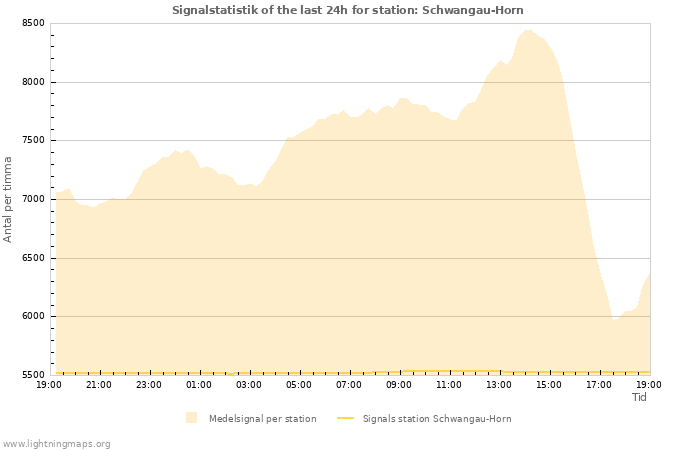 Grafer: Signalstatistik