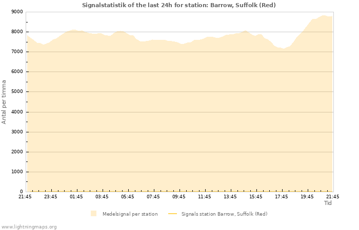 Grafer: Signalstatistik