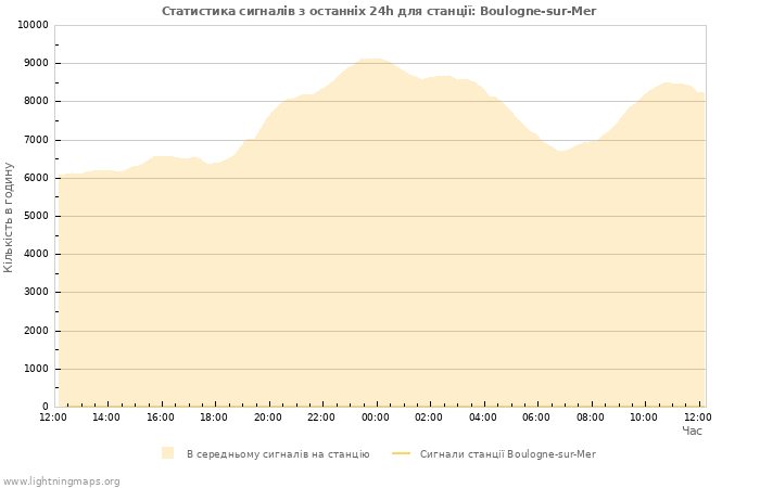 Графіки: Статистика сигналів