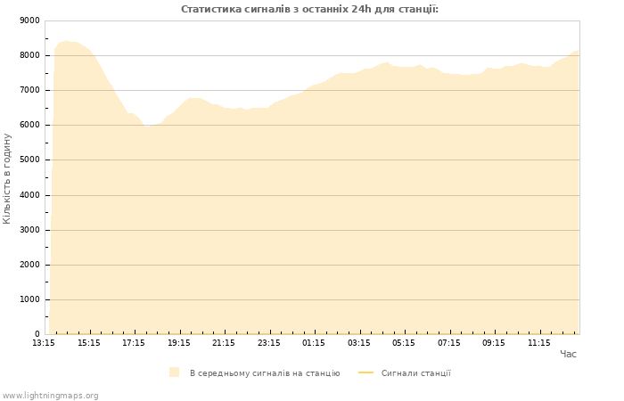 Графіки: Статистика сигналів