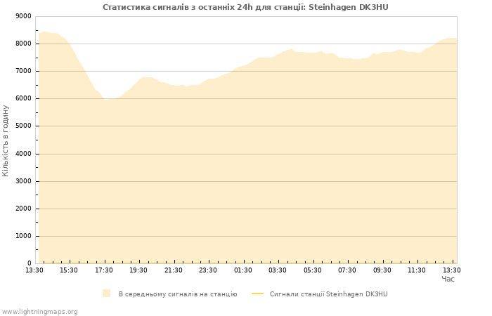 Графіки: Статистика сигналів