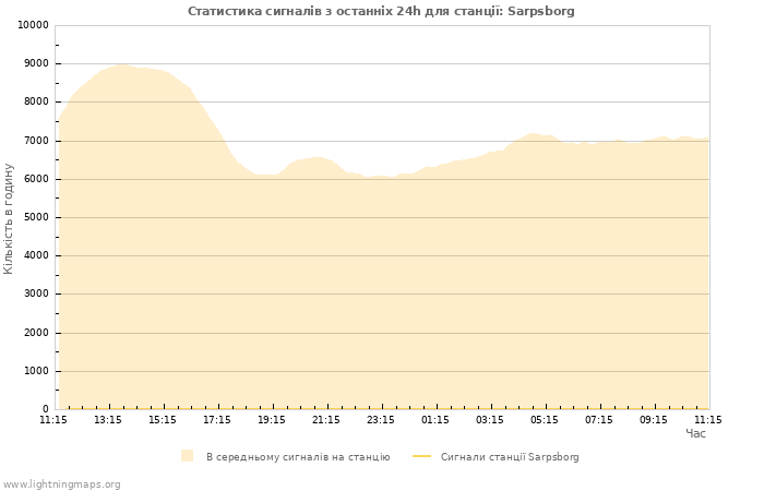 Графіки: Статистика сигналів