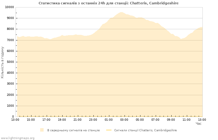 Графіки: Статистика сигналів