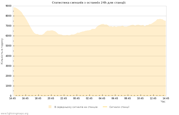 Графіки: Статистика сигналів