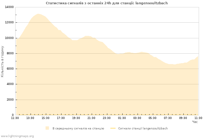 Графіки: Статистика сигналів