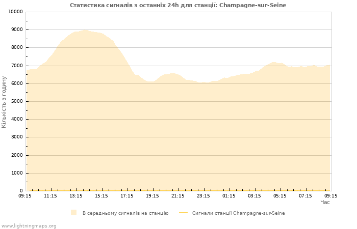 Графіки: Статистика сигналів