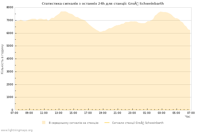 Графіки: Статистика сигналів