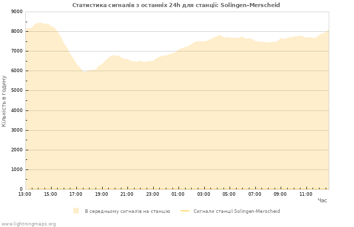 Графіки: Статистика сигналів