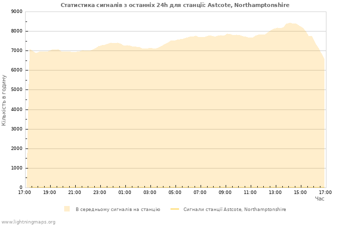 Графіки: Статистика сигналів